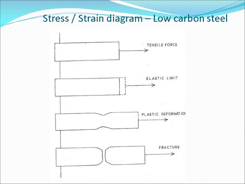 Stress / Strain diagram – Low carbon steel